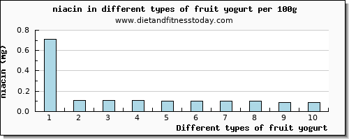 fruit yogurt niacin per 100g